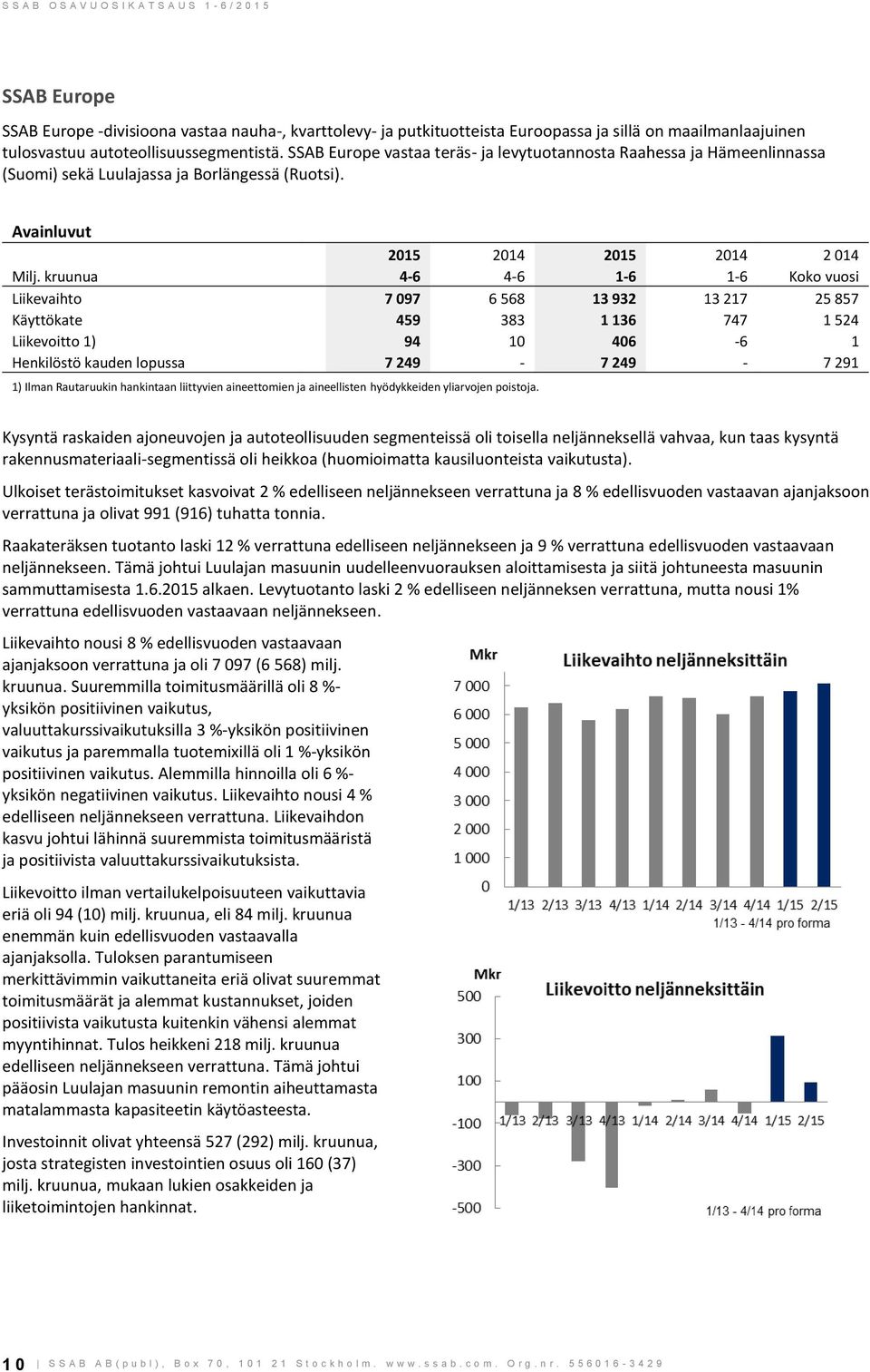 kruunua 4-6 4-6 1-6 1-6 Koko vuosi Liikevaihto 7 097 6 568 13 932 13 217 25 857 Käyttökate 459 383 1 136 747 1 524 Liikevoitto 1) 94 10 406-6 1 Henkilöstö kauden lopussa 7 249-7 249-7 291 1) Ilman