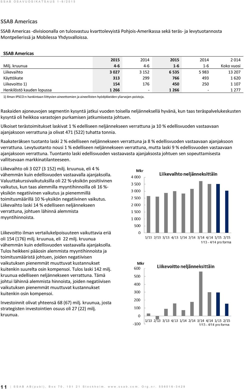 kruunua 4-6 4-6 1-6 1-6 Koko vuosi Liikevaihto 3 027 3 152 6 535 5 983 13 207 Käyttökate 313 299 766 493 1 620 Liikevoitto 1) 154 176 450 250 1 107 Henkilöstö kauden lopussa 1 266-1 266-1 277 1)