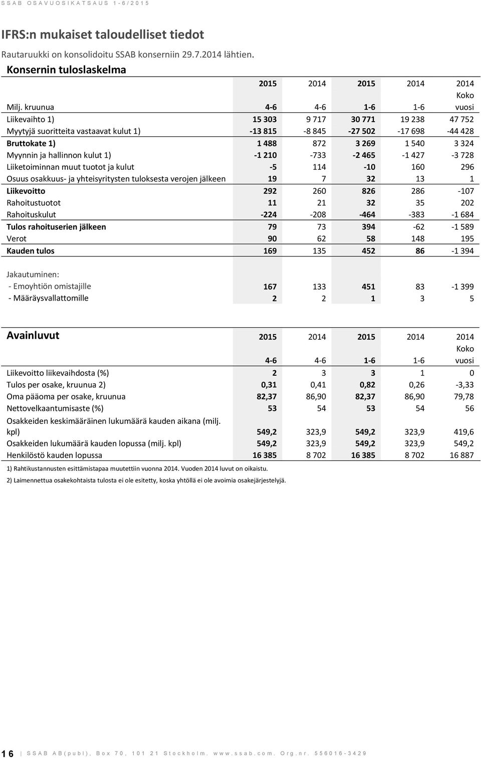 Myynnin ja hallinnon kulut 1) -1 210-733 -2 465-1 427-3 728 Liiketoiminnan muut tuotot ja kulut -5 114-10 160 296 Osuus osakkuus- ja yhteisyritysten tuloksesta verojen jälkeen 19 7 32 13 1