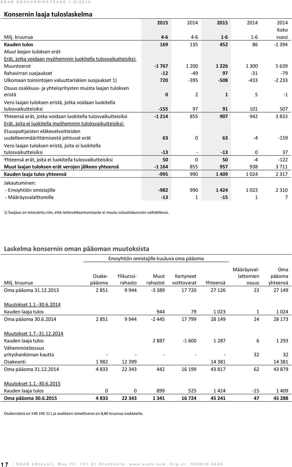 Rahavirran suojaukset -12-49 97-31 -79 Ulkomaan toimintojen valuuttariskien suojaukset 1) 720-395 -508-433 -2 233 Osuus osakkuus- ja yhteisyritysten muista laajan tuloksen eristä 0 2 1 5-1 Vero