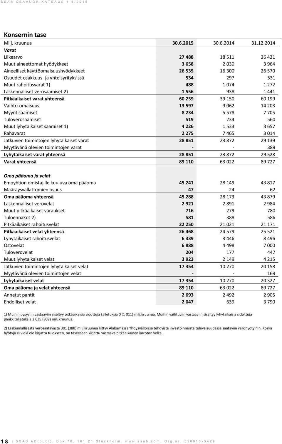 Muut rahoitusvarat 1) 488 1 074 1 272 Laskennalliset verosaamiset 2) 1 556 938 1 441 Pitkäaikaiset varat yhteensä 60 259 39 150 60 199 Vaihto-omaisuus 13 597 9 062 14 203 Myyntisaamiset 8 234 5 578 7