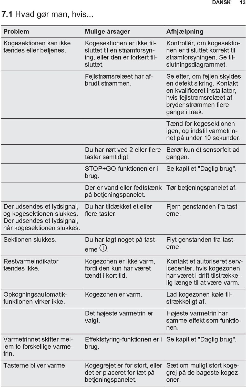 Varmetrinnet skifter mellem to forskellige varmetrin. Tasterne bliver varme. Kogesektionen er ikke tilsluttet til en strømforsyning, eller den er forkert tilsluttet.