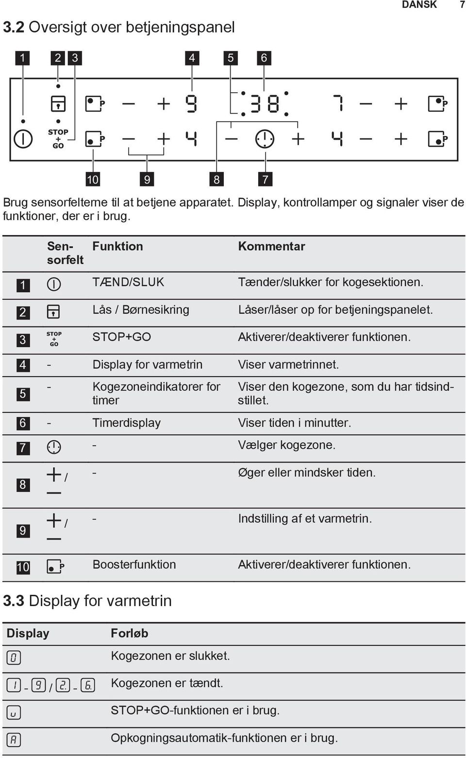 4 - Display for varmetrin Viser varmetrinnet. 5 - Kogezoneindikatorer for timer Viser den kogezone, som du har tidsindstillet. 6 - Timerdisplay Viser tiden i minutter. 7 - Vælger kogezone.