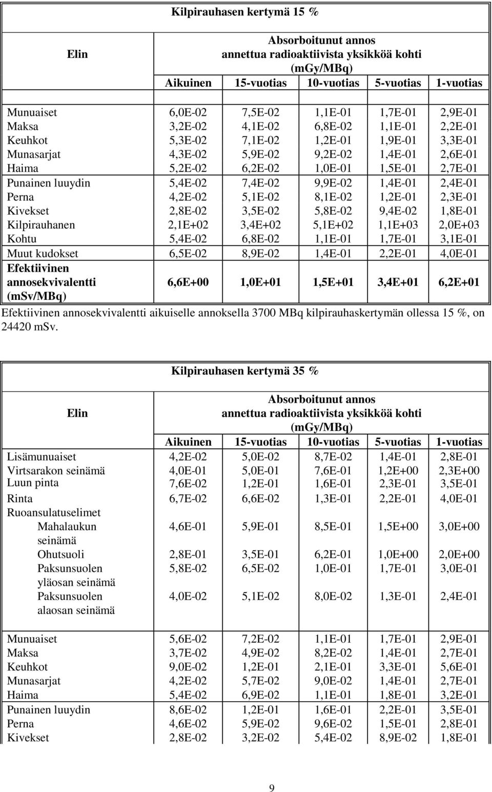 3,5E-02 5,8E-02 9,4E-02 1,8E-01 Kilpirauhanen 2,1E+02 3,4E+02 5,1E+02 1,1E+03 2,0E+03 Kohtu 5,4E-02 6,8E-02 1,1E-01 1,7E-01 3,1E-01 Muut kudokset 6,5E-02 8,9E-02 1,4E-01 2,2E-01 4,0E-01 Efektiivinen