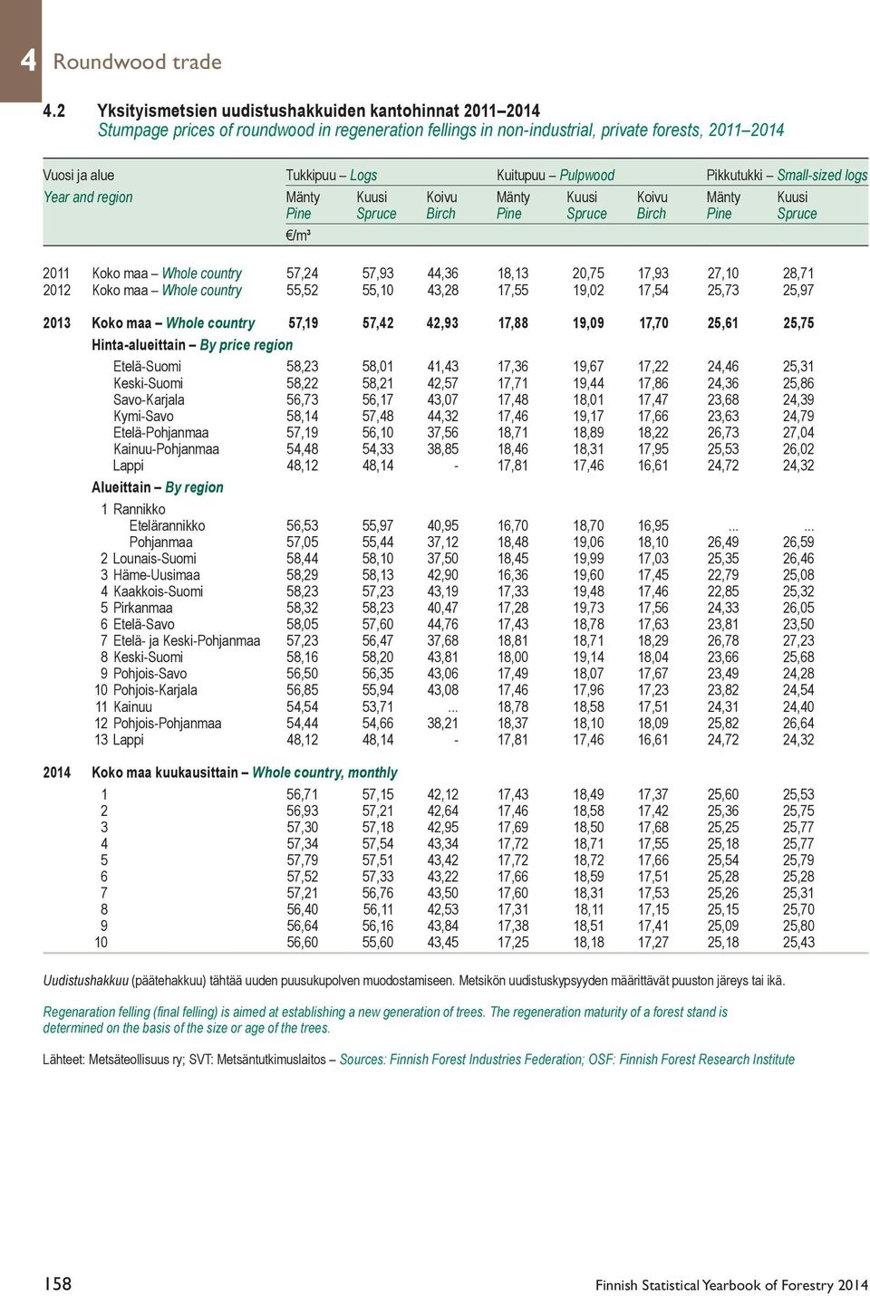 Pulpwood Pikkutukki Small-sized logs Year and region Mänty Kuusi Koivu Mänty Kuusi Koivu Mänty Kuusi Pine Spruce Birch Pine Spruce Birch Pine Spruce /m³ 2011 Koko maa Whole country 57,24 57,93 44,36