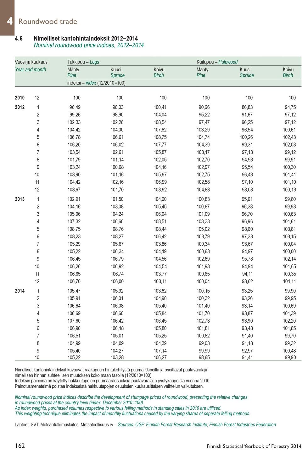 Birch Pine Spruce Birch indeksi index (12/2010=100) 2010 12 100 100 100 100 100 100 2012 1 96,49 96,03 100,41 90,66 86,83 94,75 2 99,26 98,90 104,04 95,22 91,67 97,12 3 102,33 102,26 108,54 97,47