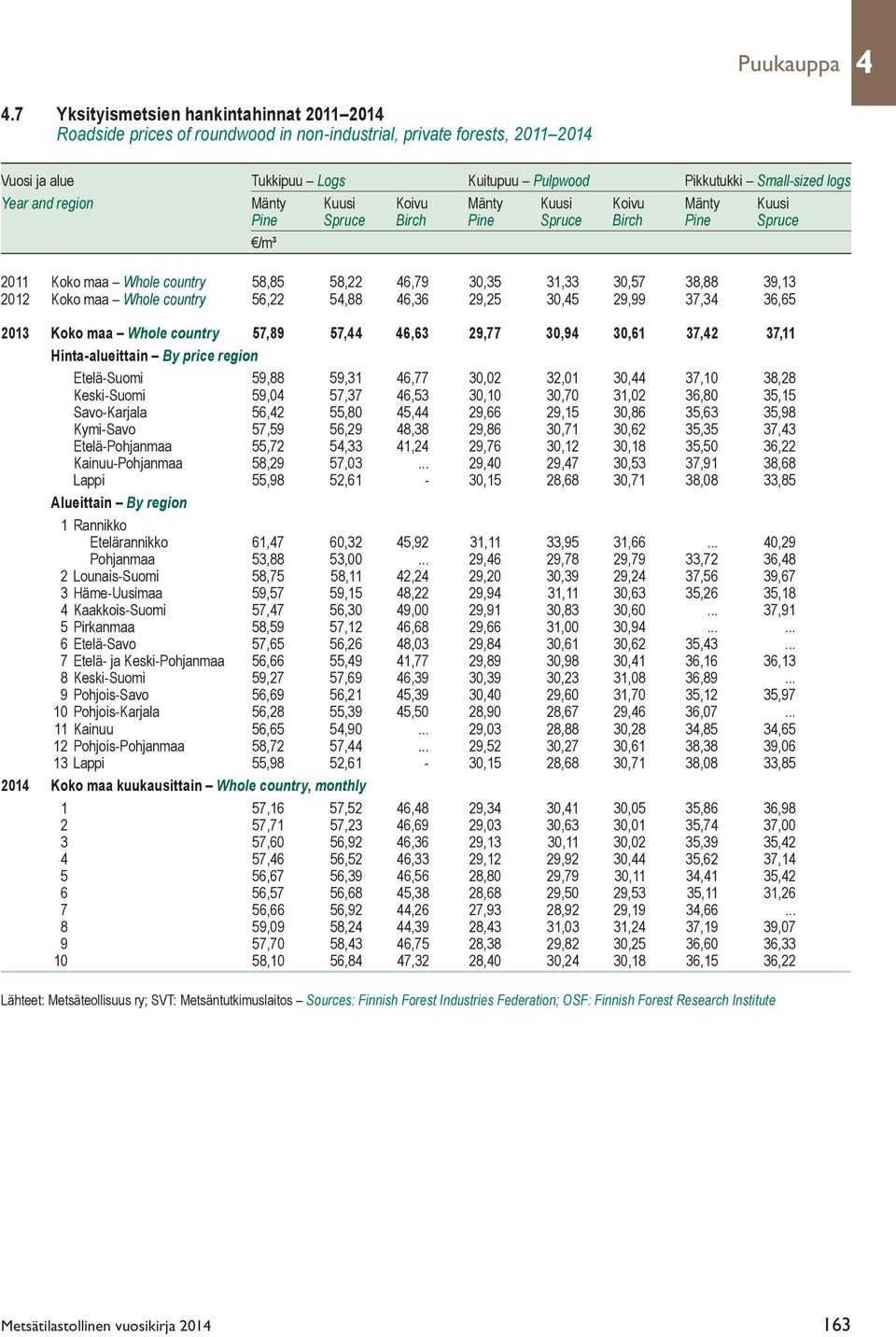 and region Mänty Kuusi Koivu Mänty Kuusi Koivu Mänty Kuusi Pine Spruce Birch Pine Spruce Birch Pine Spruce /m³ 2011 Koko maa Whole country 58,85 58,22 46,79 30,35 31,33 30,57 38,88 39,13 2012 Koko