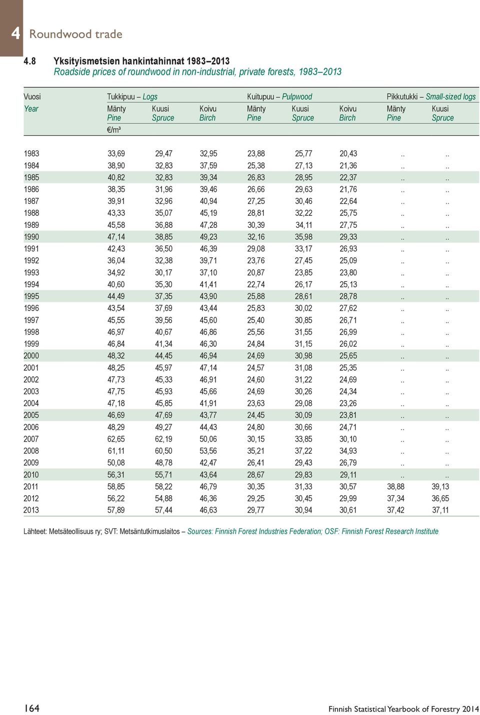 Kuusi Koivu Mänty Kuusi Koivu Mänty Kuusi Pine Spruce Birch Pine Spruce Birch Pine Spruce /m³ 1983 33,69 29,47 32,95 23,88 25,77 20,43.... 1984 38,90 32,83 37,59 25,38 27,13 21,36.