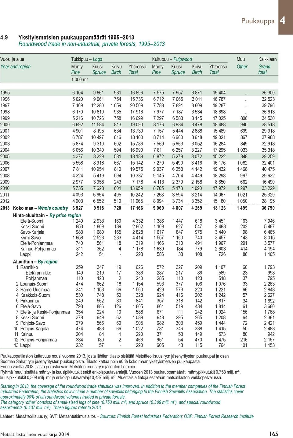 Yhteensä Mänty Kuusi Koivu Yhteensä Other Grand Pine Spruce Birch Total Pine Spruce Birch Total total 1 000 m³ 1995 6 104 9 861 931 16 896 7 575 7 957 3 871 19 404.