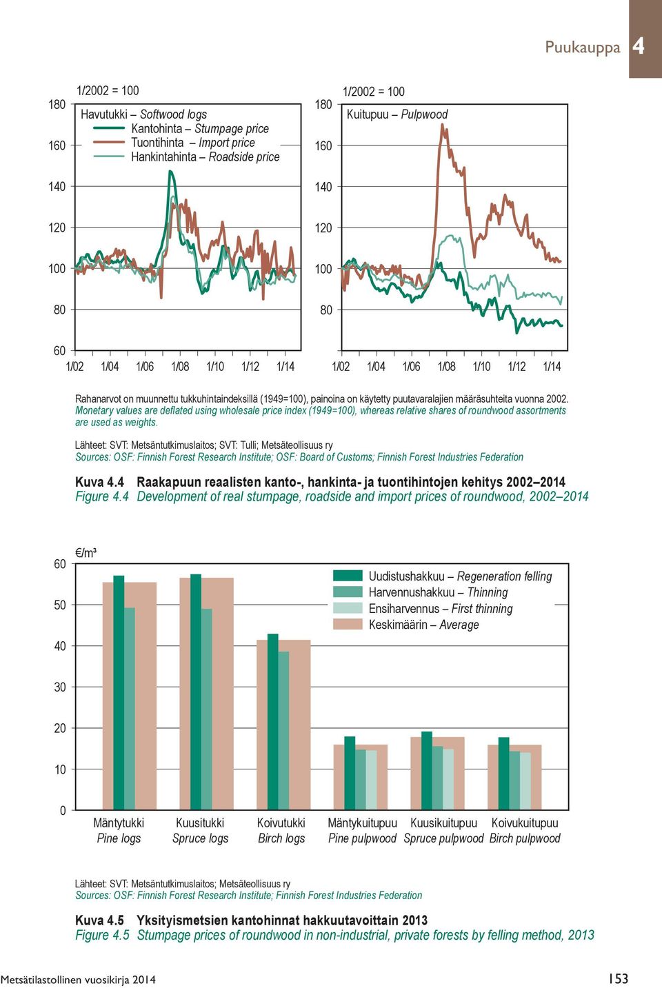 Monetary values are deflated using wholesale price index (1949=100), whereas relative shares of roundwood assortments are used as weights.