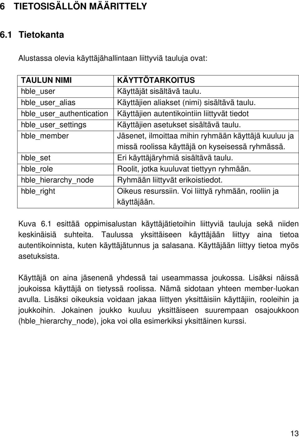 hble_hierarchy_node hble_right KÄYTTÖTARKOITUS Käyttäjät sisältävä taulu. Käyttäjien aliakset (nimi) sisältävä taulu. Käyttäjien autentikointiin liittyvät tiedot Käyttäjien asetukset sisältävä taulu.