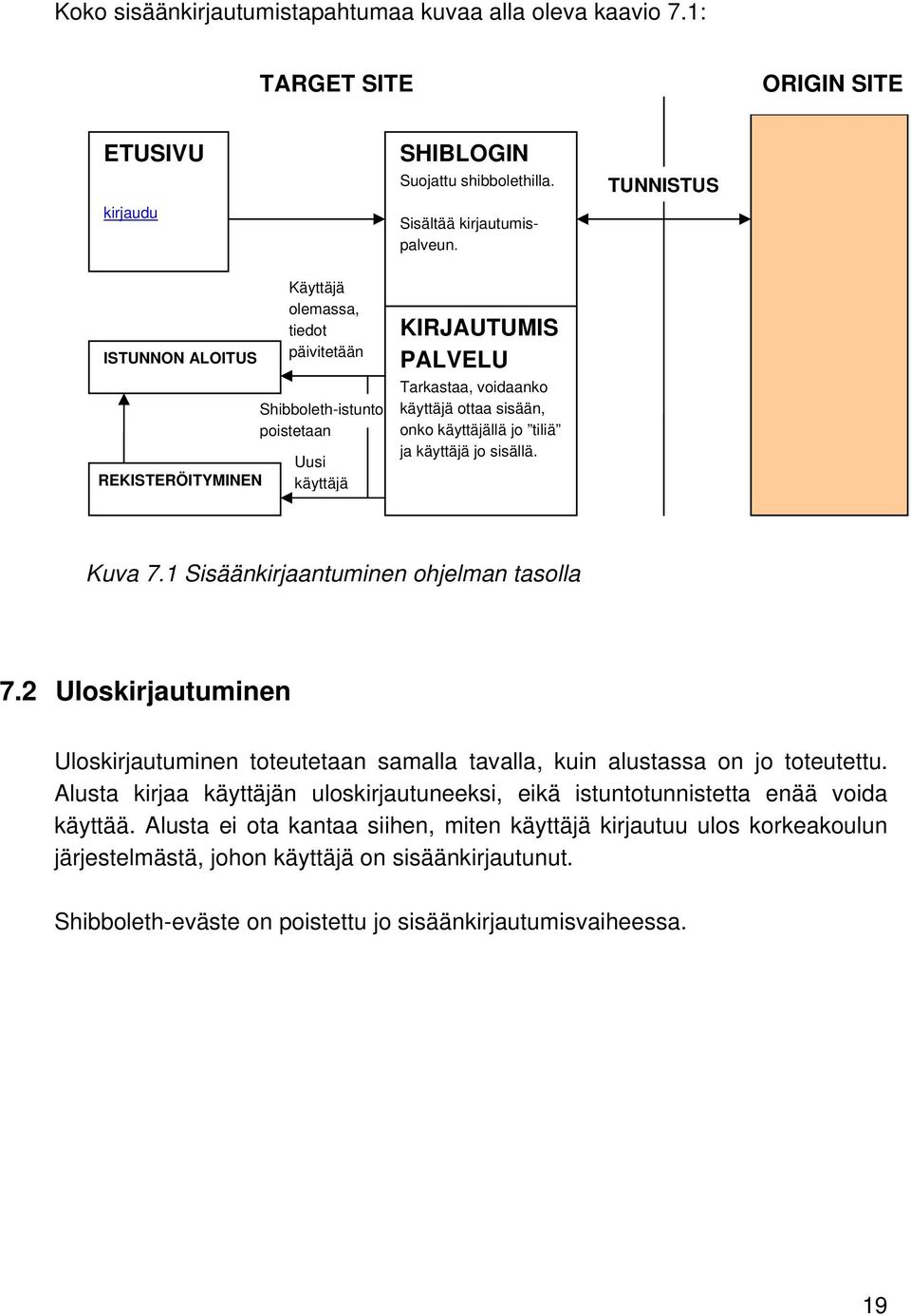 Sisältää kirjautumispalveun. KIRJAUTUMIS PALVELU Tarkastaa, voidaanko käyttäjä ottaa sisään, onko käyttäjällä jo tiliä ja käyttäjä jo sisällä. TUNNISTUS Kuva 7.