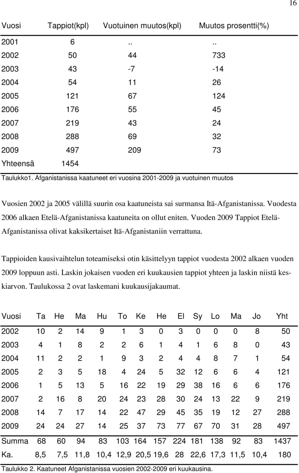 Afganistanissa kaatuneet eri vuosina 2001-2009 ja vuotuinen muutos Vuosien 2002 ja 2005 välillä suurin osa kaatuneista sai surmansa Itä-Afganistanissa.