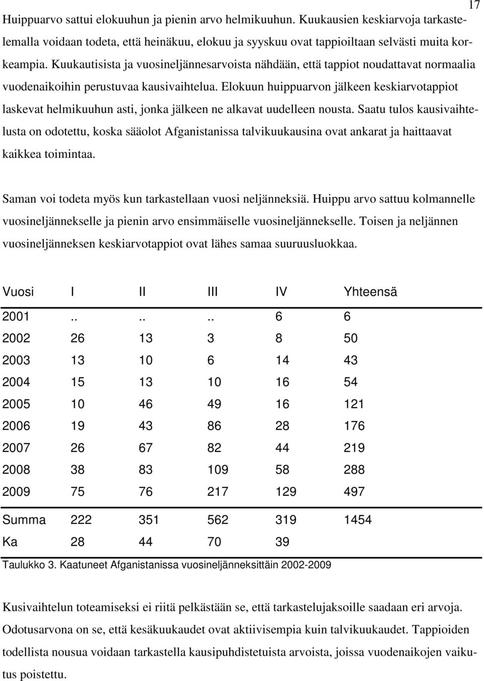 Elokuun huippuarvon jälkeen keskiarvotappiot laskevat helmikuuhun asti, jonka jälkeen ne alkavat uudelleen nousta.