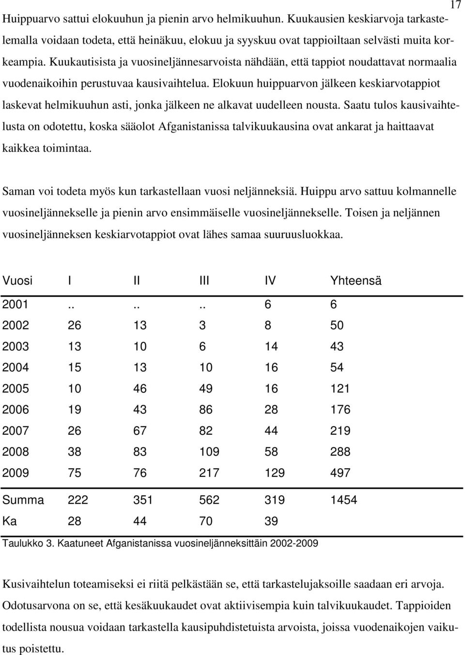 Elokuun huippuarvon jälkeen keskiarvotappiot laskevat helmikuuhun asti, jonka jälkeen ne alkavat uudelleen nousta.