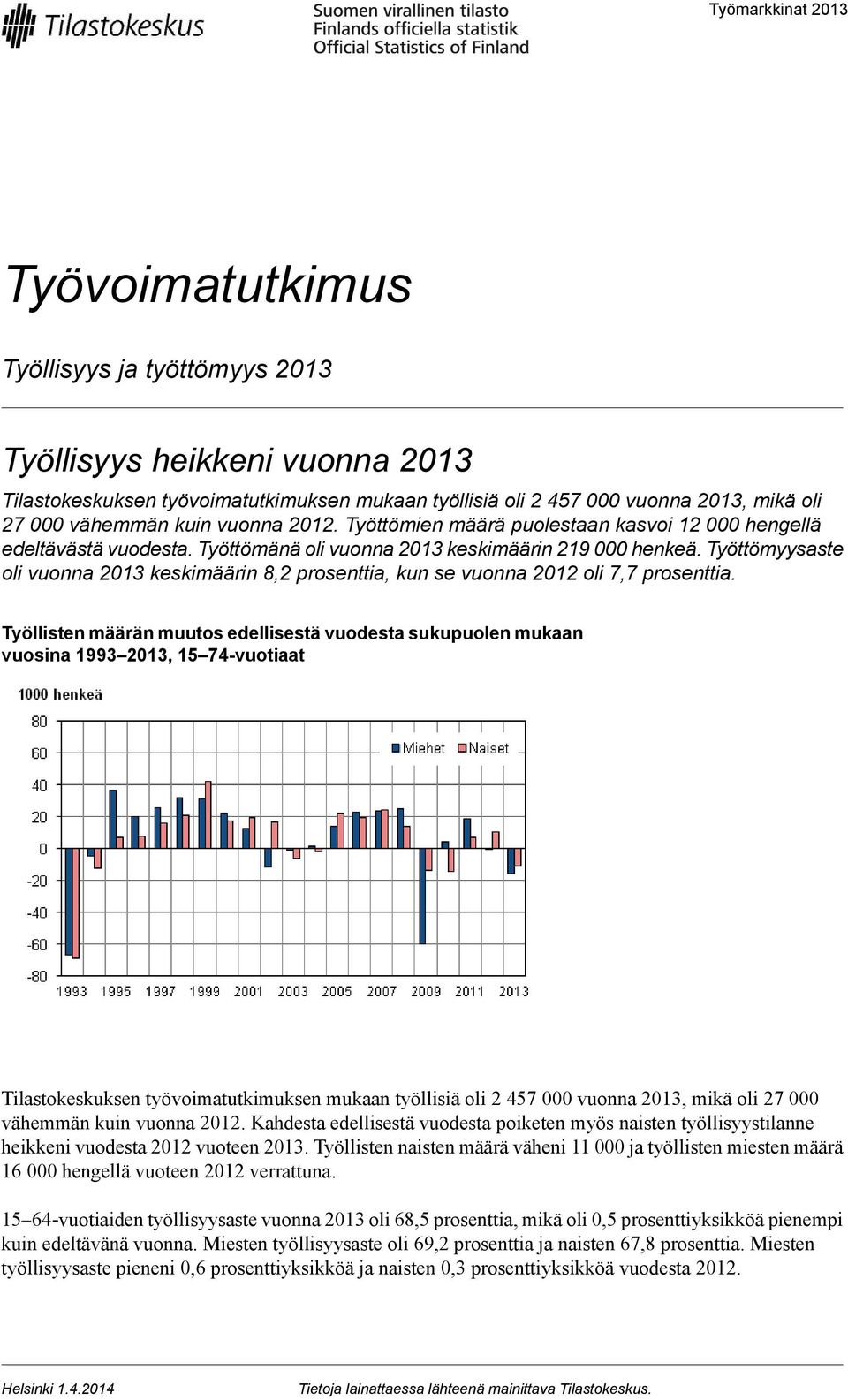 prosenttia Työllisten määrän muutos edellisestä vuodesta sukupuolen mukaan vuosina 13, 1 7-vuotiaat Tilastokeskuksen työvoimatutkimuksen mukaan työllisiä oli 2 7 000 vuonna, mikä oli 27 000 vähemmän