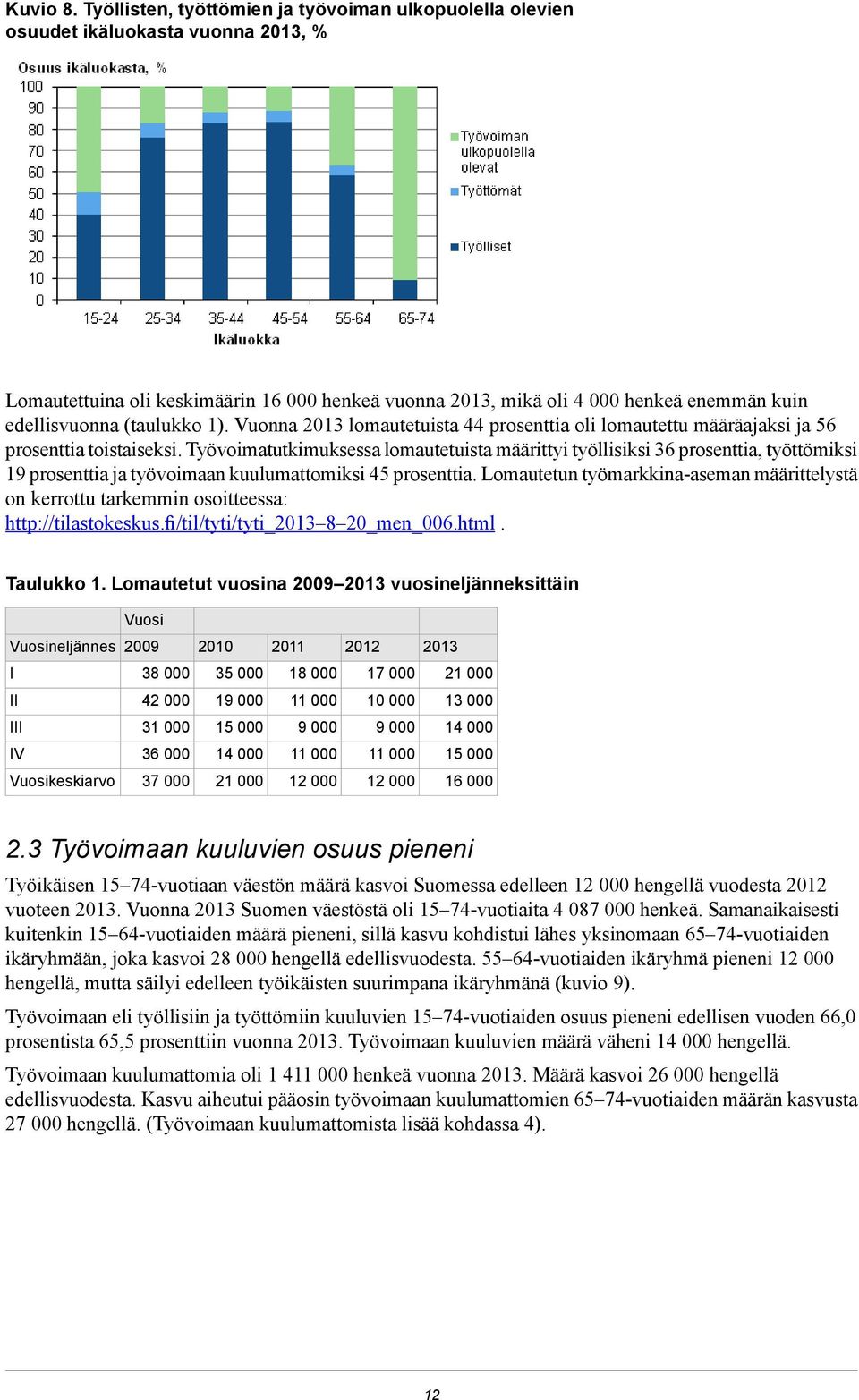 ja työvoimaan kuulumattomiksi prosenttia Lomautetun työmarkkina-aseman määrittelystä on kerrottu tarkemmin osoitteessa: http://tilastokeskusfi/til/tyti/tyti_ 20_men_006html Taulukko 1 Lomautetut