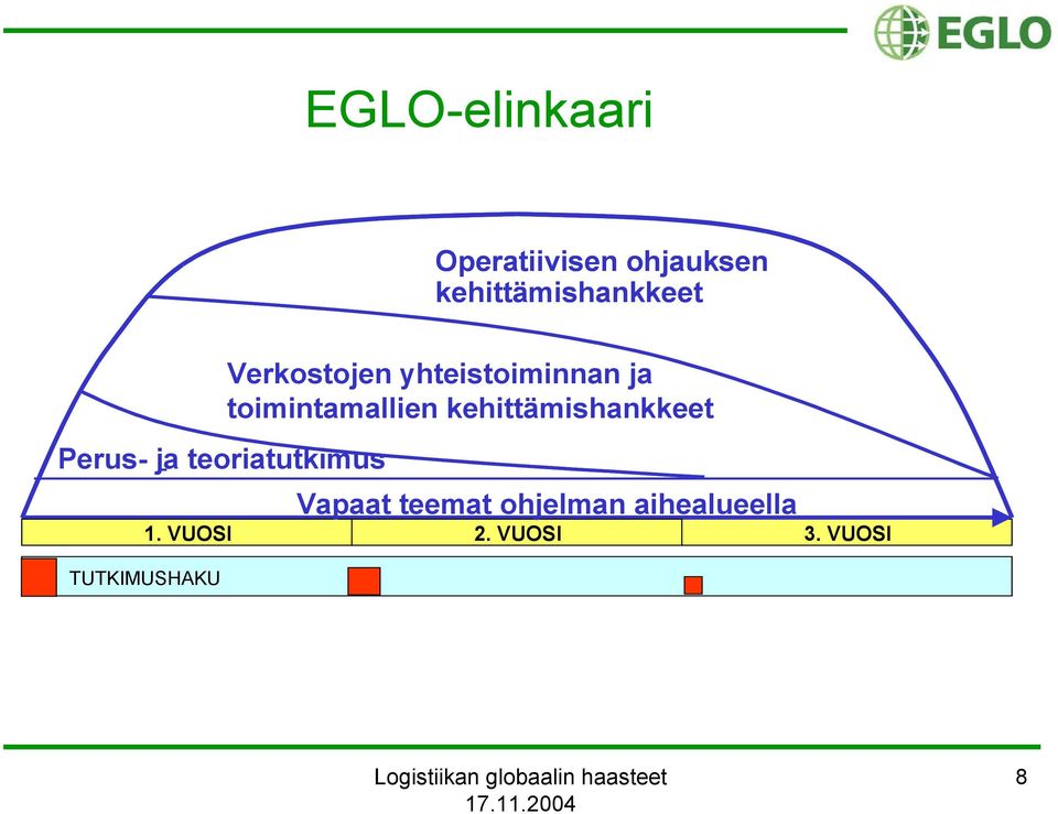 kehittämishankkeet Perus- ja - teoriatutkimus Vapaat