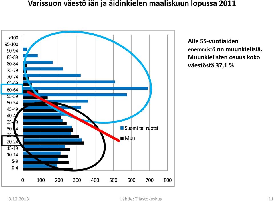 0-4 Suomi tai ruotsi Muu 0 100 200 300 400 500 600 700 800 Alle 55-vuotiaiden enemmistö