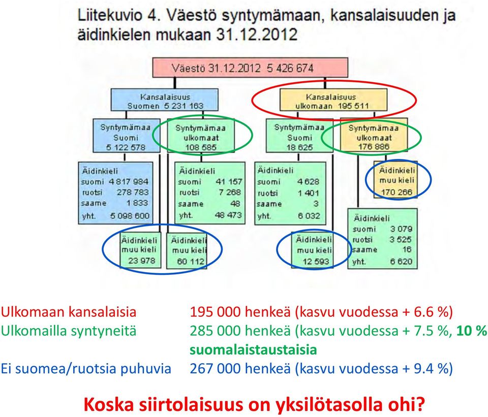 5 %, 10 % suomalaistaustaisia Ei suomea/ruotsia puhuvia 267 000