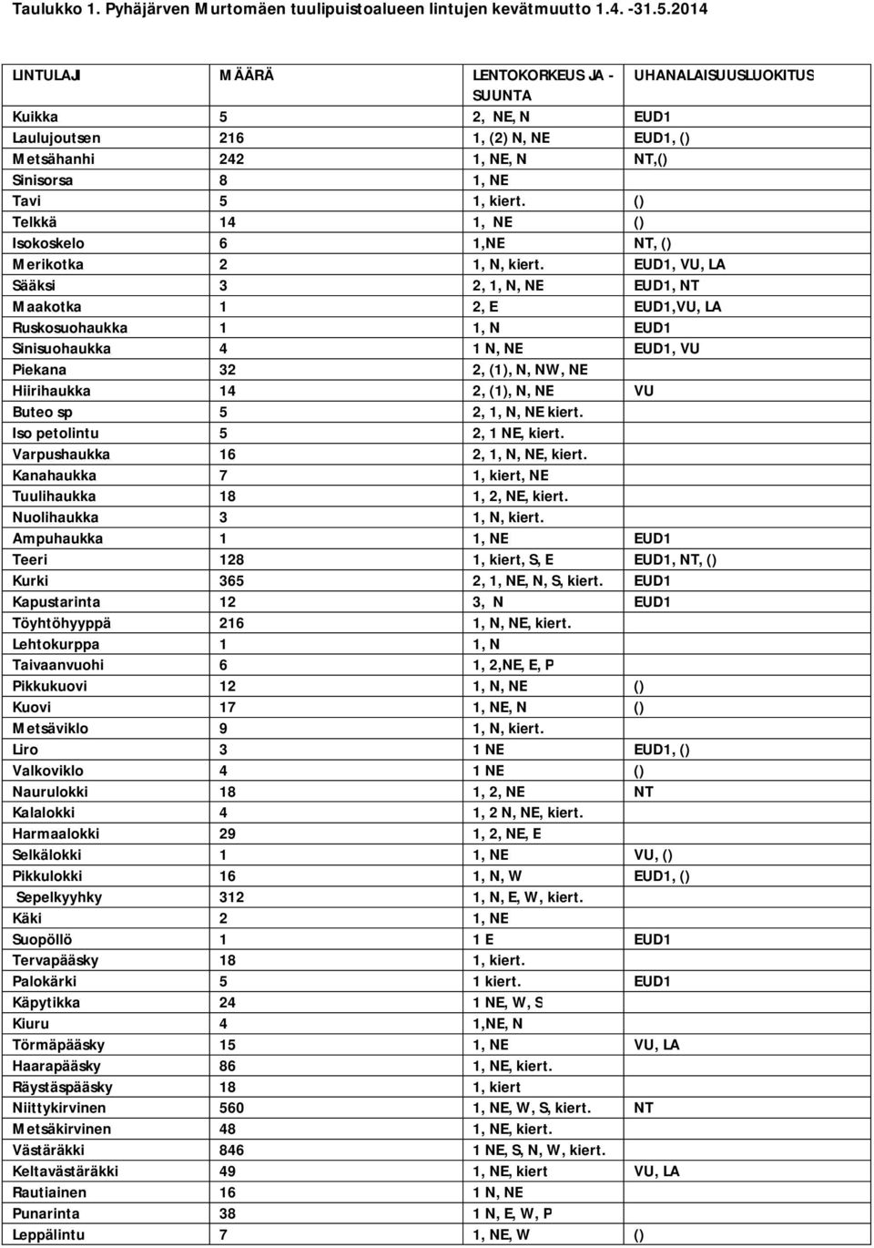 () Telkkä 14 1, NE () Isokoskelo 6 1,NE NT, () Merikotka 2 1, N, kiert.