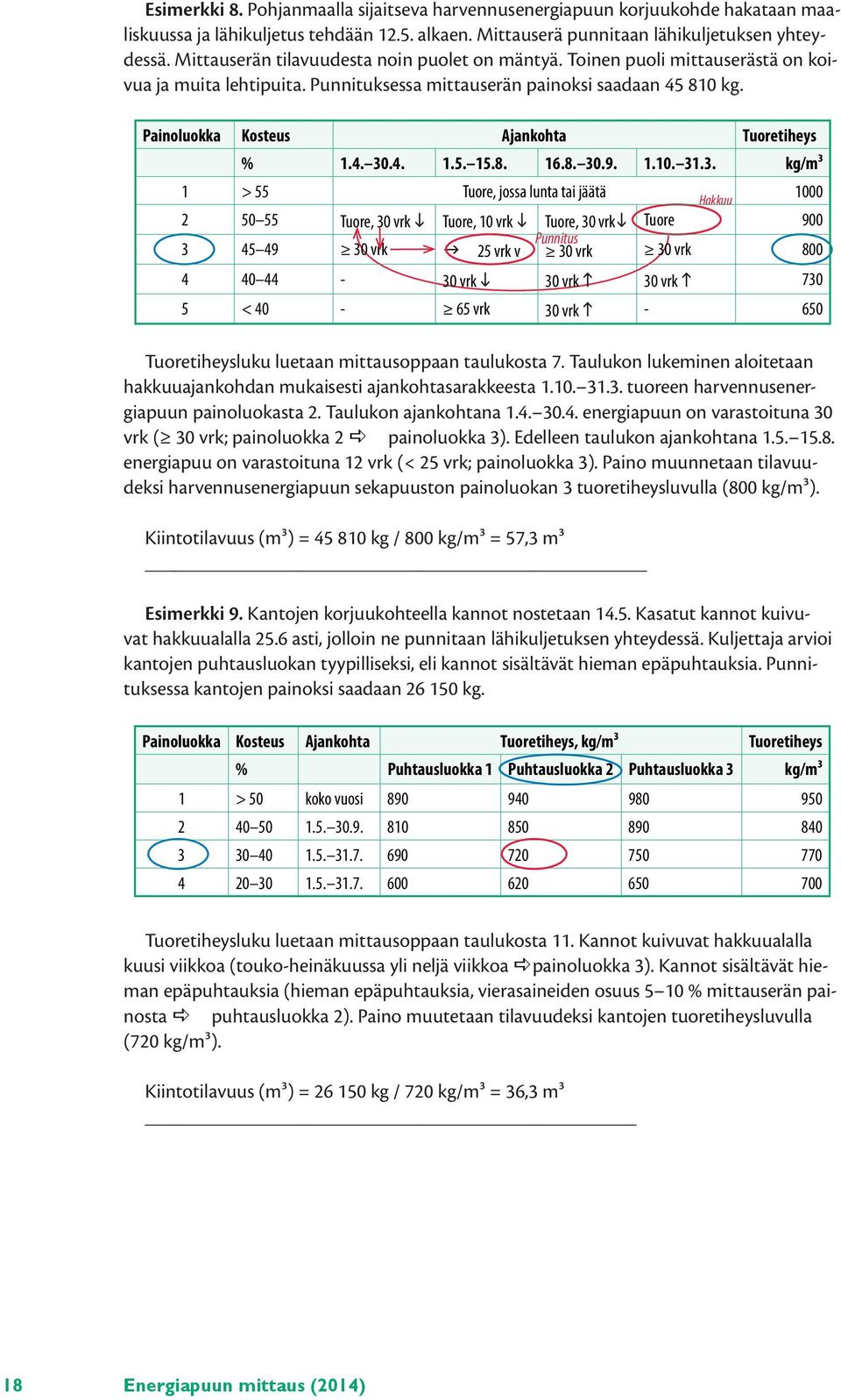 3. kg/m³ 1 > 55 Tuore, jossa lunta tai jäätä Hakkuu 1000 2 50 55 Tuore, 30 vrk Tuore, 10 vrk Tuore, 30 vrk Tuore 900 3 45 49 30 vrk 25 vrk v Punnitus 30 vrk 30 vrk 800 4 40 44-30 vrk 30 vrk 30 vrk