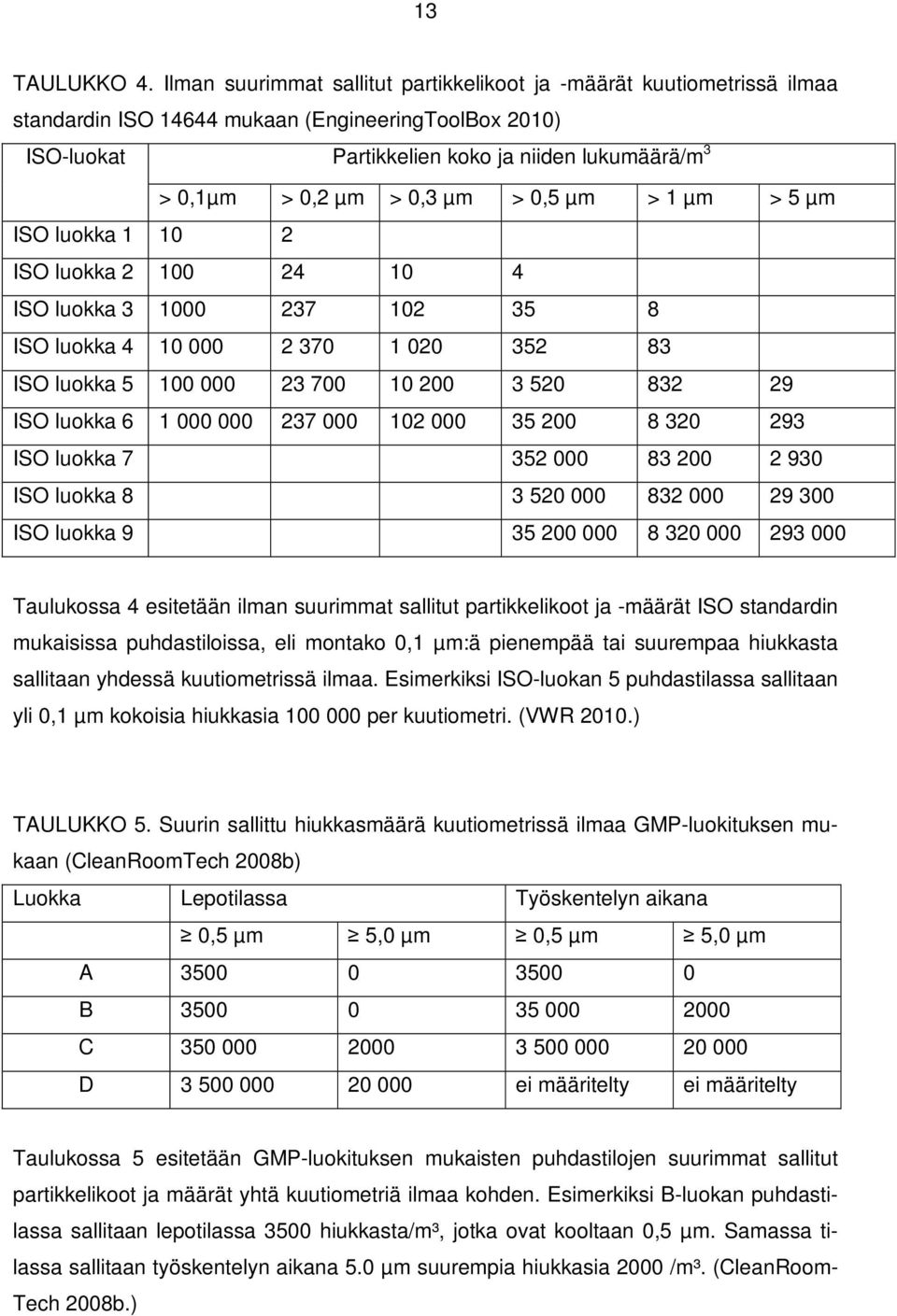 0,3 µm > 0,5 µm > 1 µm > 5 µm ISO luokka 1 10 2 ISO luokka 2 100 24 10 4 ISO luokka 3 1000 237 102 35 8 ISO luokka 4 10 000 2 370 1 020 352 83 ISO luokka 5 100 000 23 700 10 200 3 520 832 29 ISO