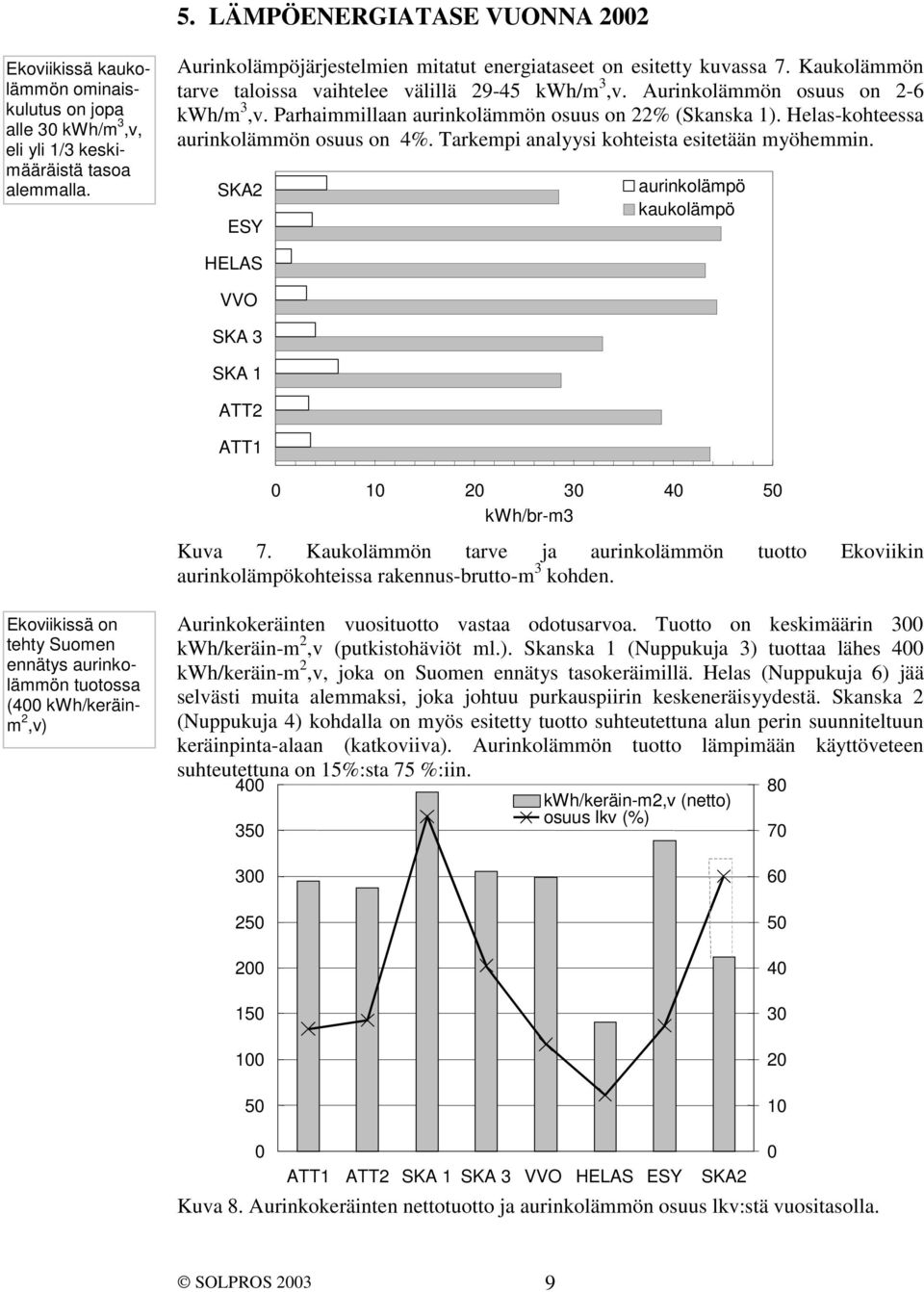 Parhaimmillaan aurinkolämmön osuus on 22% (Skanska 1). Helas-kohteessa aurinkolämmön osuus on 4%. Tarkempi analyysi kohteista esitetään myöhemmin.