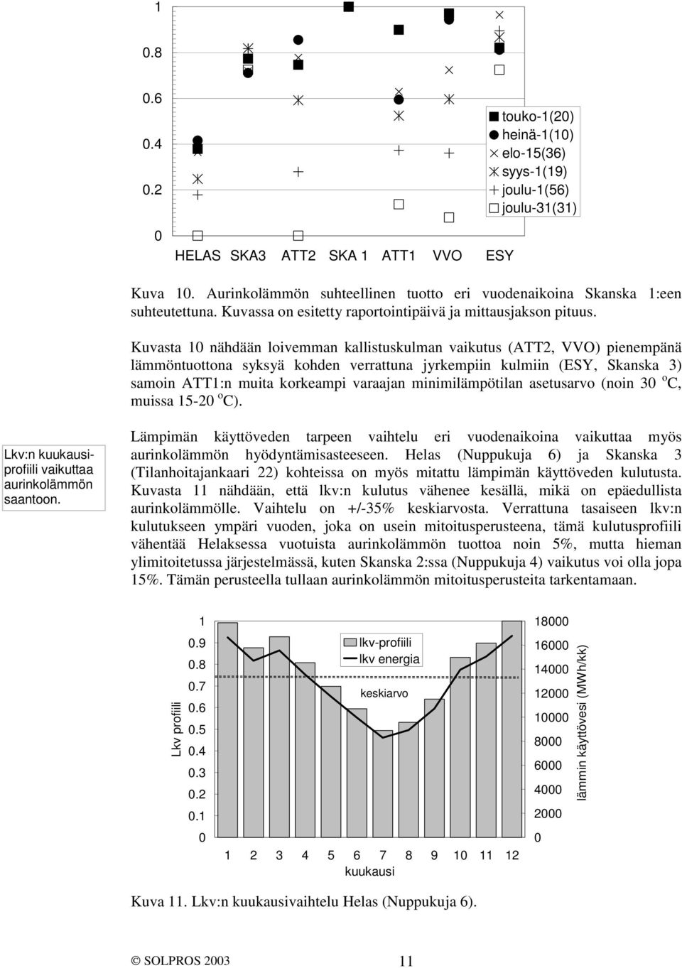 Kuvasta 10 nähdään loivemman kallistuskulman vaikutus (ATT2, VVO) pienempänä lämmöntuottona syksyä kohden verrattuna jyrkempiin kulmiin (ESY, Skanska 3) samoin ATT1:n muita korkeampi varaajan