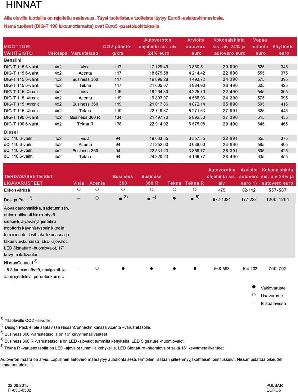 alv 24% ja autov ero euro Vapaa autoetu euro Käy ttöetu DIG-T 115 6-vaiht. 4x2 Visia 117 17 129,49 3 860,51 20 990 525 345 DIG-T 115 6-vaiht.