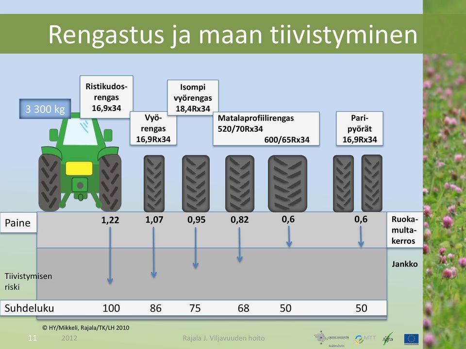 Paripyörät 16,9Rx34 Paine Tiivistymisen riski 1,22 1,07 0,95 0,82 0,6 0,6