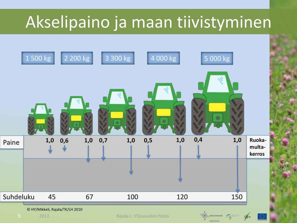 0,7 1,0 0,5 1,0 0,4 1,0 Ruokamultakerros Suhdeluku