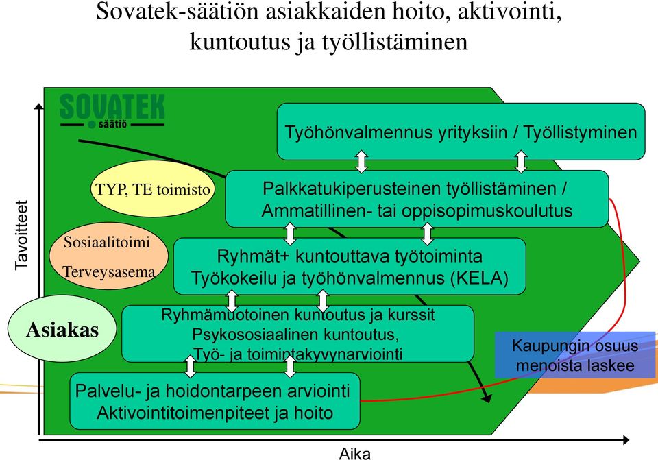 kuntouttava työtoiminta Työkokeilu ja työhönvalmennus (KELA) Asiakas Ryhmämuotoinen kuntoutus ja kurssit Psykososiaalinen