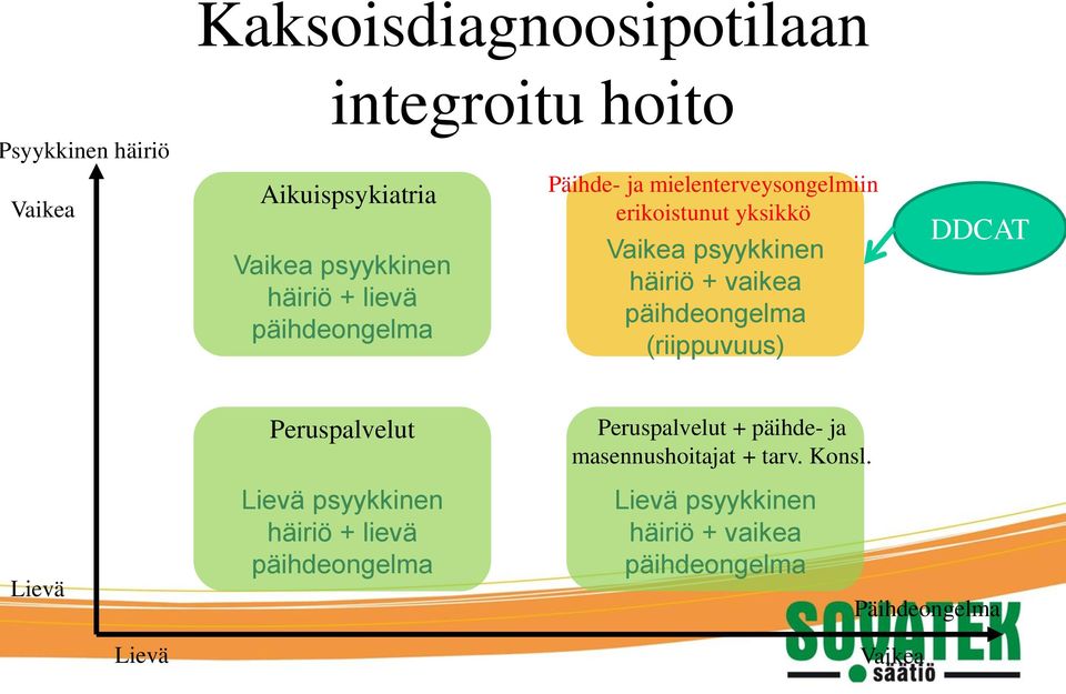 päihdeongelma (riippuvuus) DDCAT Peruspalvelut Peruspalvelut + päihde- ja masennushoitajat + tarv. Konsl.