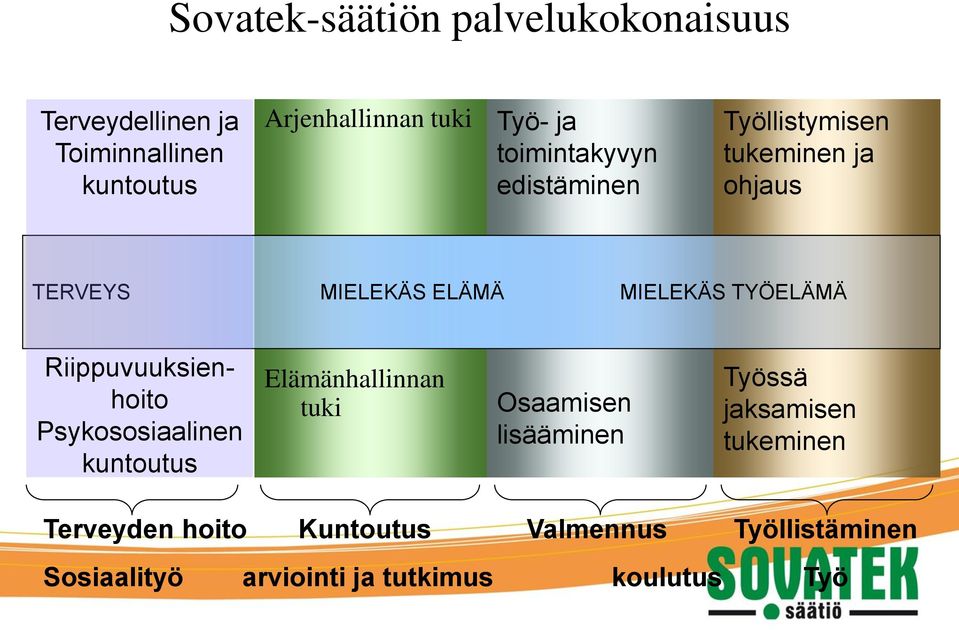 Riippuvuuksienhoito Psykososiaalinen kuntoutus Elämänhallinnan tuki Osaamisen lisääminen Työssä