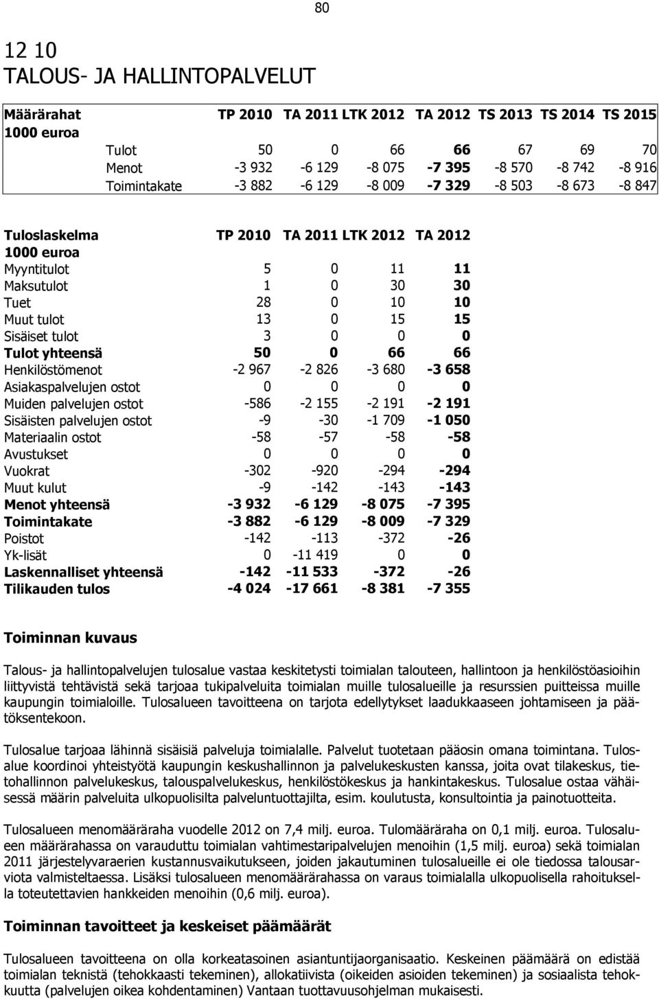 Sisäiset tulot 3 0 0 0 Tulot yhteensä 50 0 66 66 Henkilöstömenot -2 967-2 826-3 680-3 658 Asiakaspalvelujen ostot 0 0 0 0 Muiden palvelujen ostot -586-2 155-2 191-2 191 Sisäisten palvelujen ostot