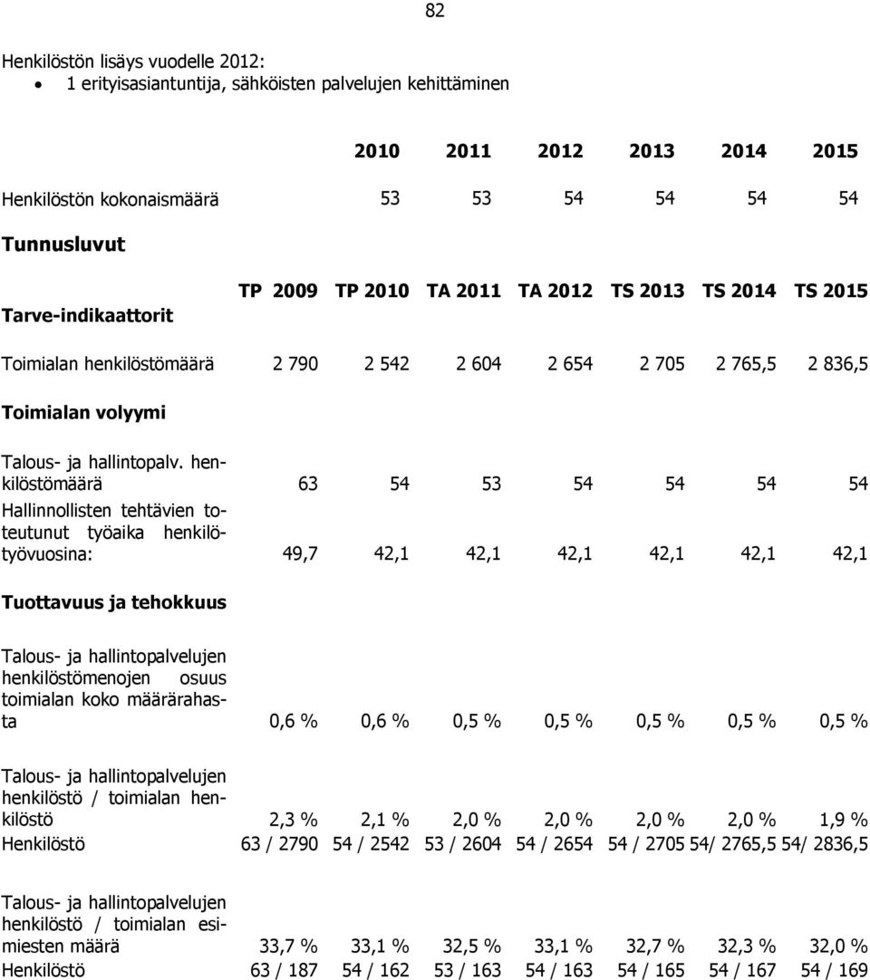 henkilöstömäärä 63 54 53 54 54 54 54 Hallinnollisten tehtävien toteutunut työaika henkilötyövuosina: 49,7 42,1 42,1 42,1 42,1 42,1 42,1 Tuottavuus ja tehokkuus Talous- ja hallintopalvelujen