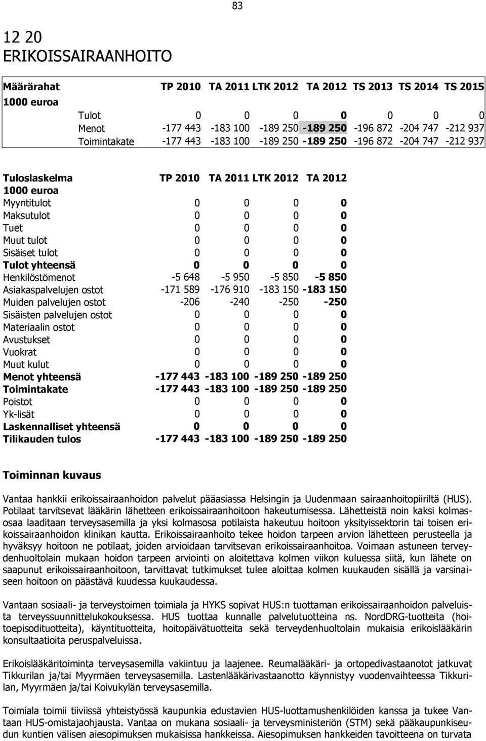 Sisäiset tulot 0 0 0 0 Tulot yhteensä 0 0 0 0 Henkilöstömenot -5 648-5 950-5 850-5 850 Asiakaspalvelujen ostot -171 589-176 910-183 150-183 150 Muiden palvelujen ostot -206-240 -250-250 Sisäisten