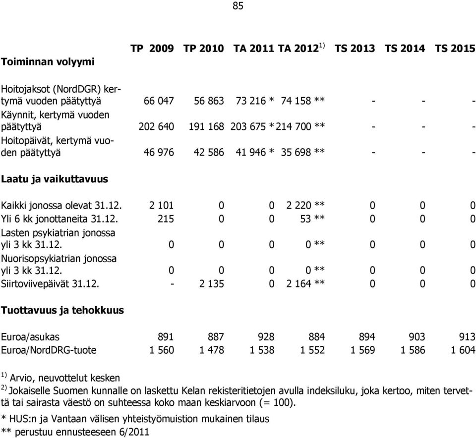 2 101 0 0 2 220 ** 0 0 0 Yli 6 kk jonottaneita 31.12. 215 0 0 53 ** 0 0 0 Lasten psykiatrian jonossa yli 3 kk 31.12. 0 0 0 0 ** 0 0 0 Nuorisopsykiatrian jonossa yli 3 kk 31.12. 0 0 0 0 ** 0 0 0 Siirtoviivepäivät 31.
