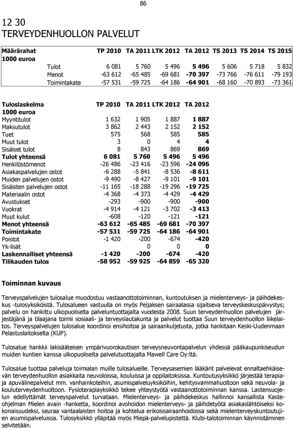 152 2 152 Tuet 575 568 585 585 Muut tulot 3 0 4 4 Sisäiset tulot 8 843 869 869 Tulot yhteensä 6 081 5 760 5 496 5 496 Henkilöstömenot -26 486-23 416-23 596-24 096 Asiakaspalvelujen ostot -6 288-5