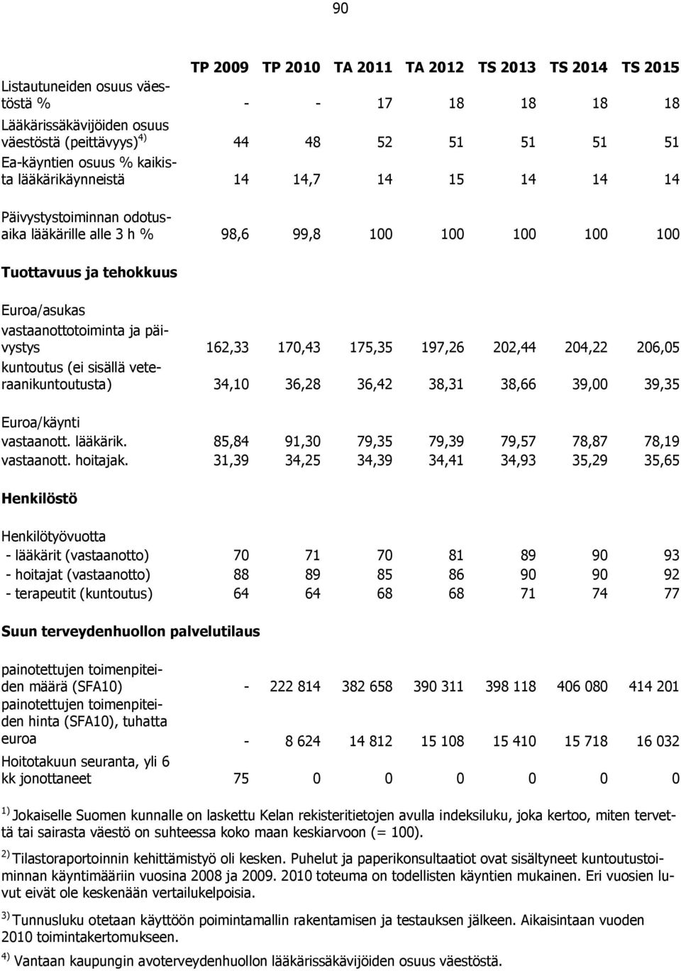 päivystys 162,33 170,43 175,35 197,26 202,44 204,22 206,05 kuntoutus (ei sisällä veteraanikuntoutusta) 34,10 36,28 36,42 38,31 38,66 39,00 39,35 Euroa/käynti vastaanott. lääkärik.