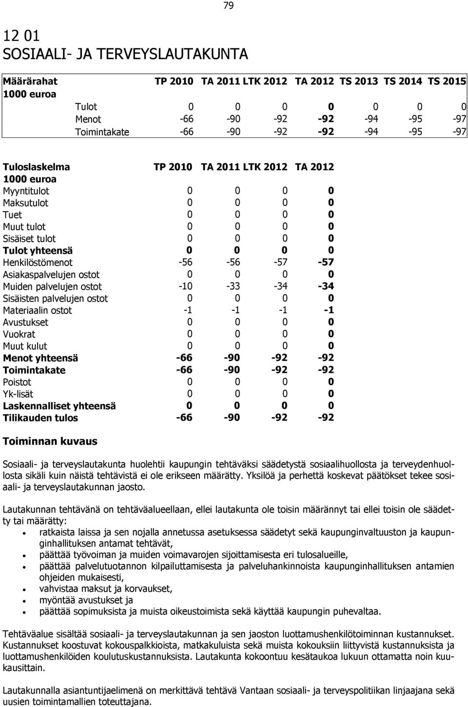 Henkilöstömenot -56-56 -57-57 Asiakaspalvelujen ostot 0 0 0 0 Muiden palvelujen ostot -10-33 -34-34 Sisäisten palvelujen ostot 0 0 0 0 Materiaalin ostot -1-1 -1-1 Avustukset 0 0 0 0 Vuokrat 0 0 0 0