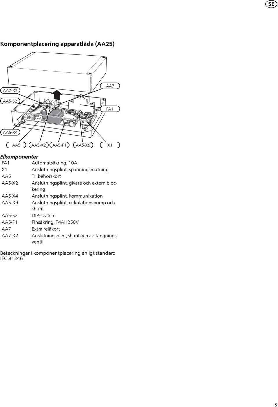 blockering AA5-X Anslutningsplint, kommunikation AA5-X9 Anslutningsplint, cirkulationspump och shunt AA5-S2 DIP-switch AA5-F