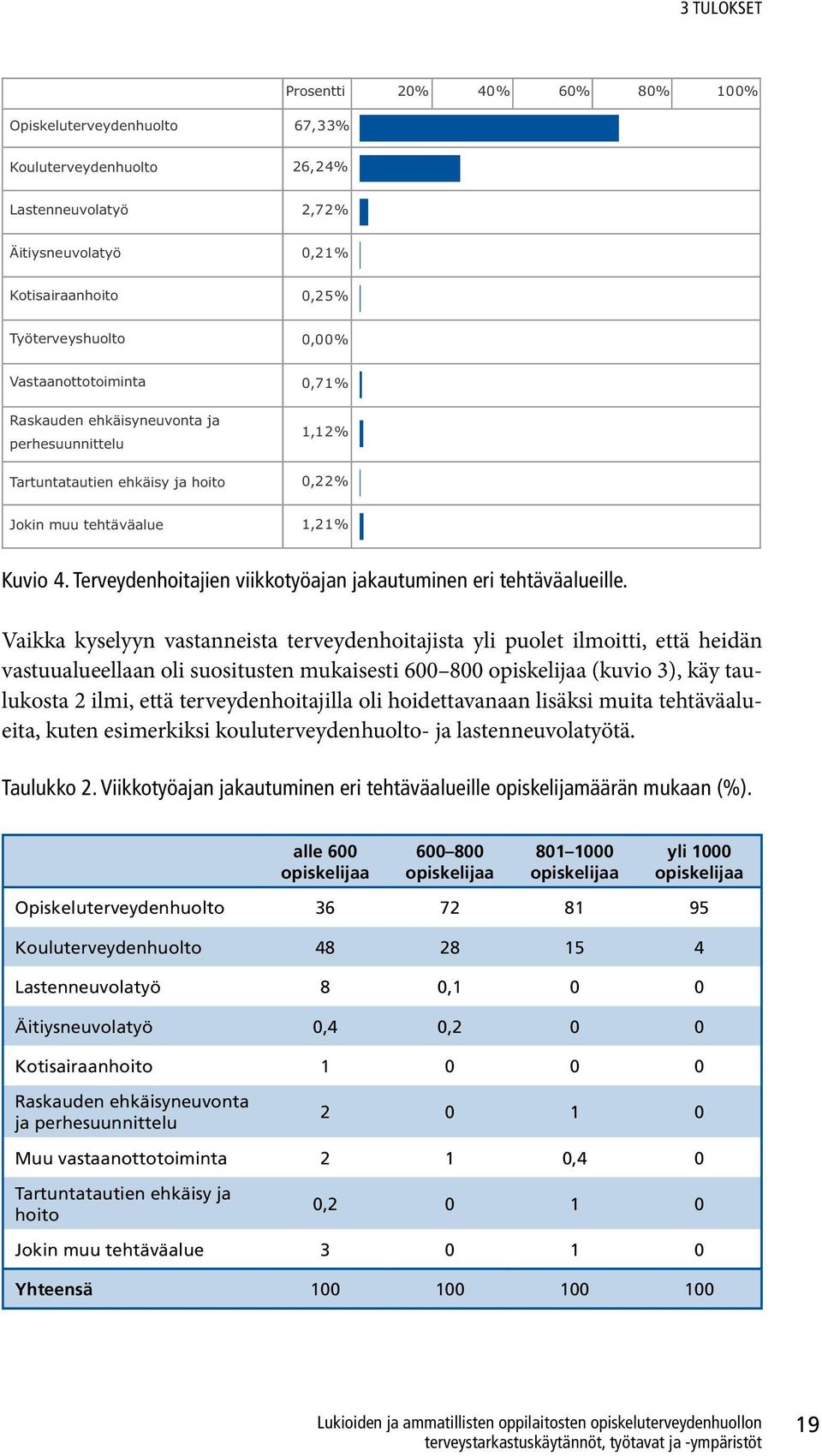 Terveydenhoitajien viikkotyöajan jakautuminen eri tehtäväalueille.