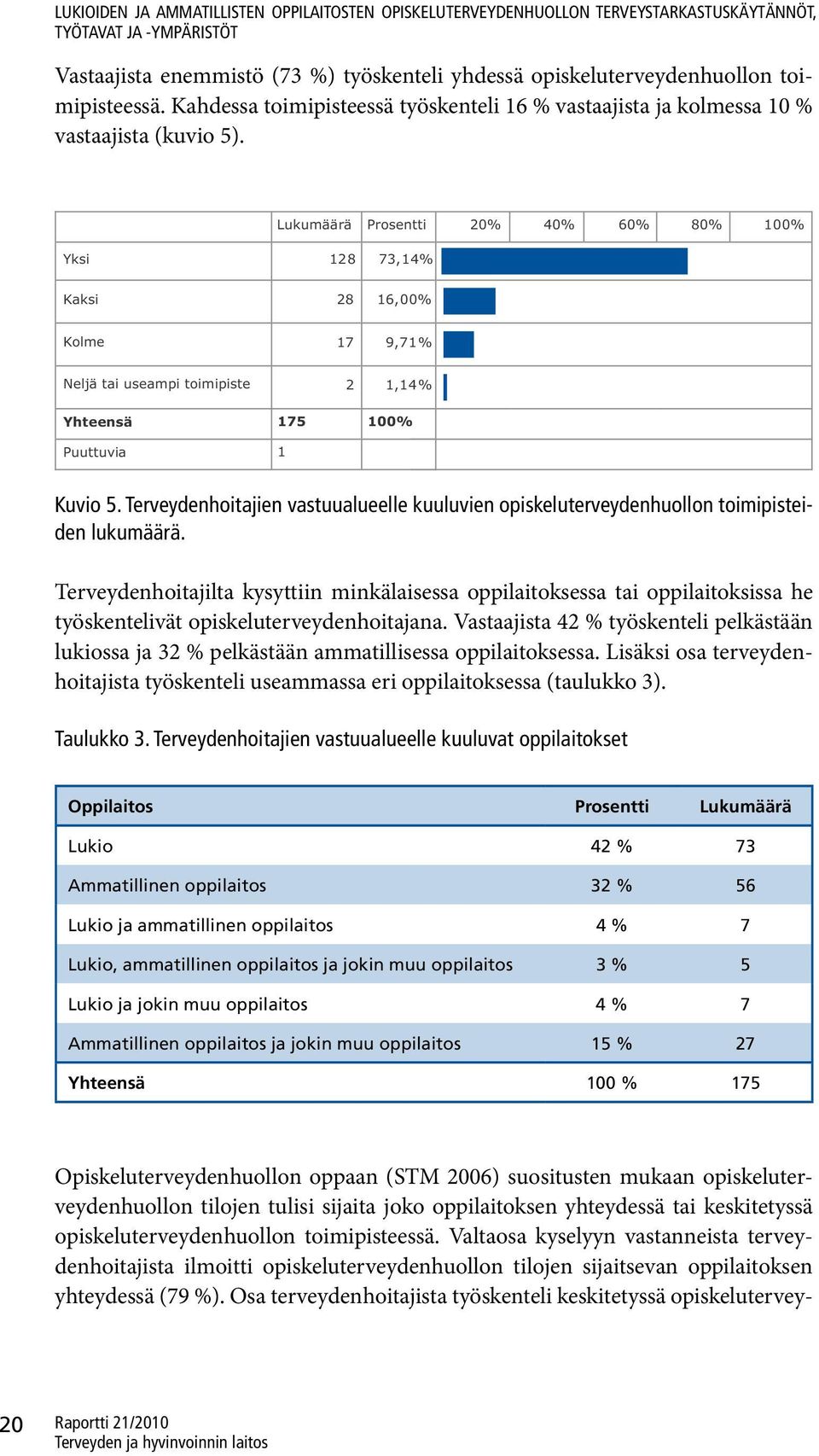 Lukumäärä Prosentti 20% 40% 60% 80% 100% Yksi Kaksi 128 73,14% 28 16,00% Kolme 17 9,71% Neljä tai useampi toimipiste Yhteensä Puuttuvia 2 1,14% 175 100% 1 Kuvio 5.