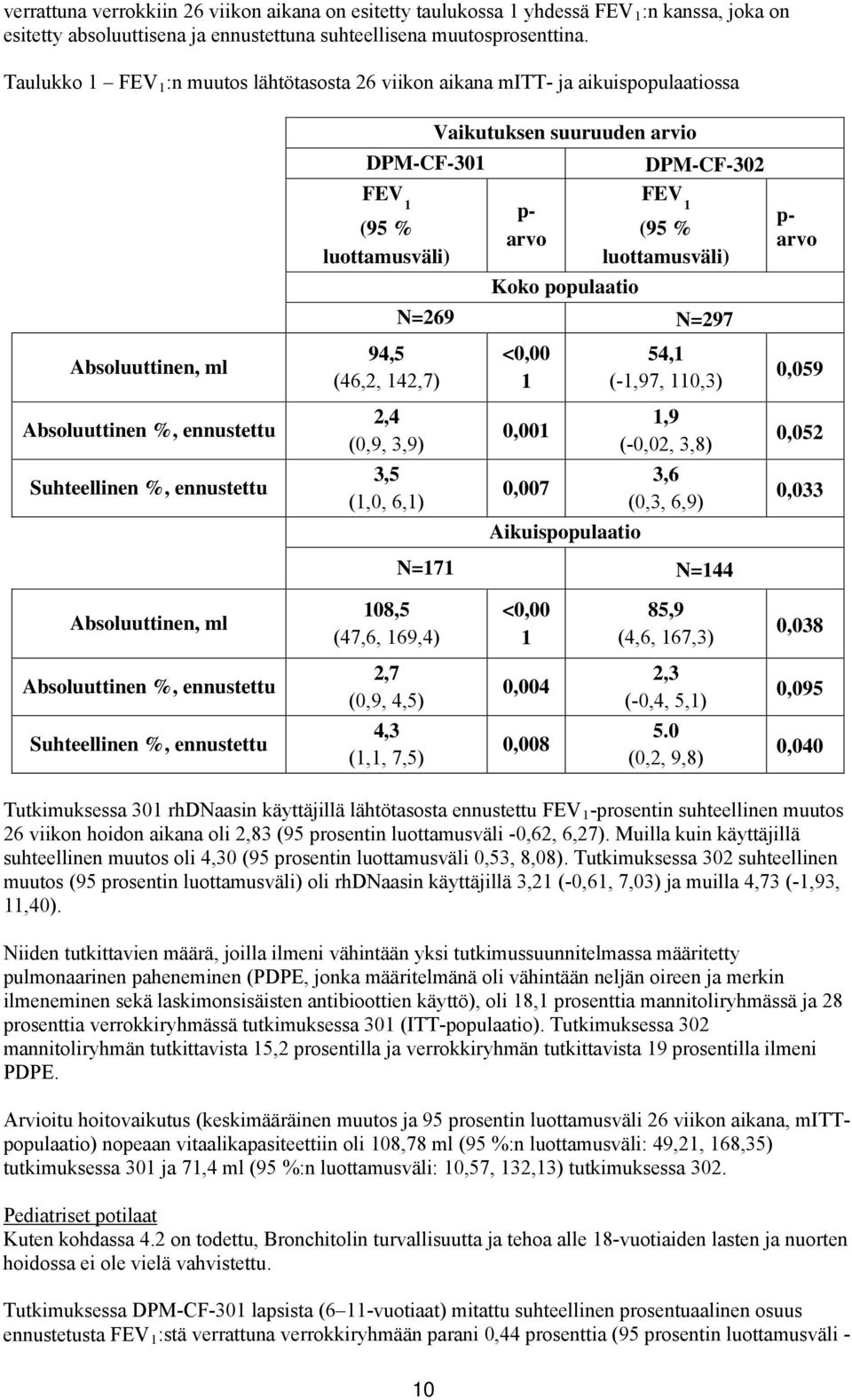 ennustettu FEV 1 (95 % luottamusväli) 94,5 (46,2, 142,7) 2,4 (0,9, 3,9) 3,5 (1,0, 6,1) p- arvo FEV 1 (95 % luottamusväli) Koko populaatio N=269 N=297 <0,00 1 54,1 (-1,97, 110,3) 0,001 1,9 (-0,02,