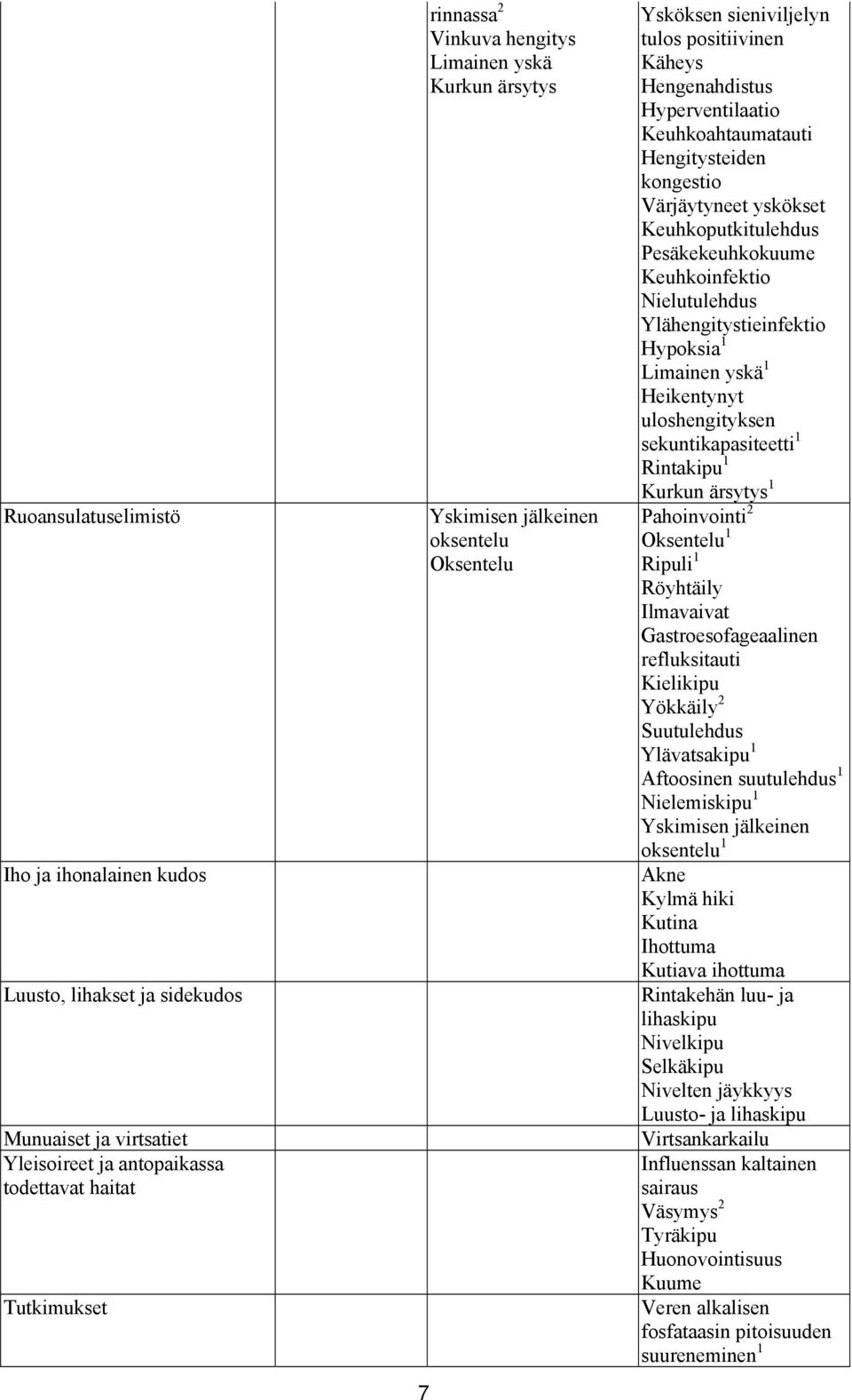 yskökset Keuhkoputkitulehdus Pesäkekeuhkokuume Keuhkoinfektio Nielutulehdus Ylähengitystieinfektio Hypoksia 1 Limainen yskä 1 Heikentynyt uloshengityksen sekuntikapasiteetti 1 Rintakipu 1 Kurkun