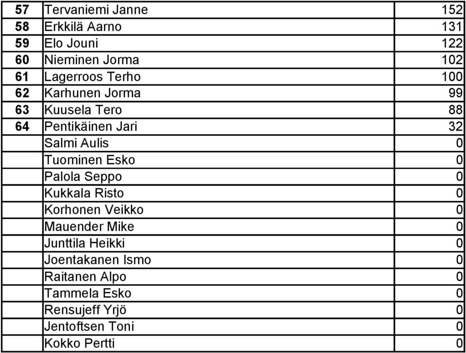 0 Tuominen Esko 0 Palola Seppo 0 Kukkala Risto 0 Korhonen Veikko 0 Mauender Mike 0 Junttila