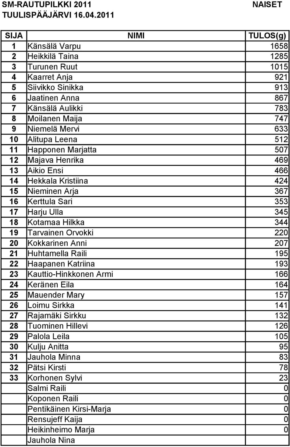 Hilkka 344 19 Tarvainen Orvokki 220 20 Kokkarinen Anni 207 21 Huhtamella Raili 195 22 Haapanen Katriina 193 23 Kauttio-Hinkkonen Armi 166 24 Keränen Eila 164 25 Mauender Mary 157 26 Loimu Sirkka 141