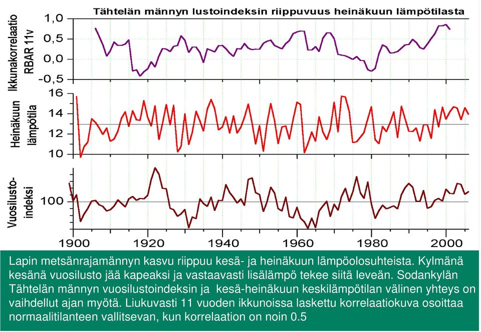 Sodankylän Tähtelän männyn vuosilustoindeksin ja kesä-heinäkuun keskilämpötilan välinen yhteys on